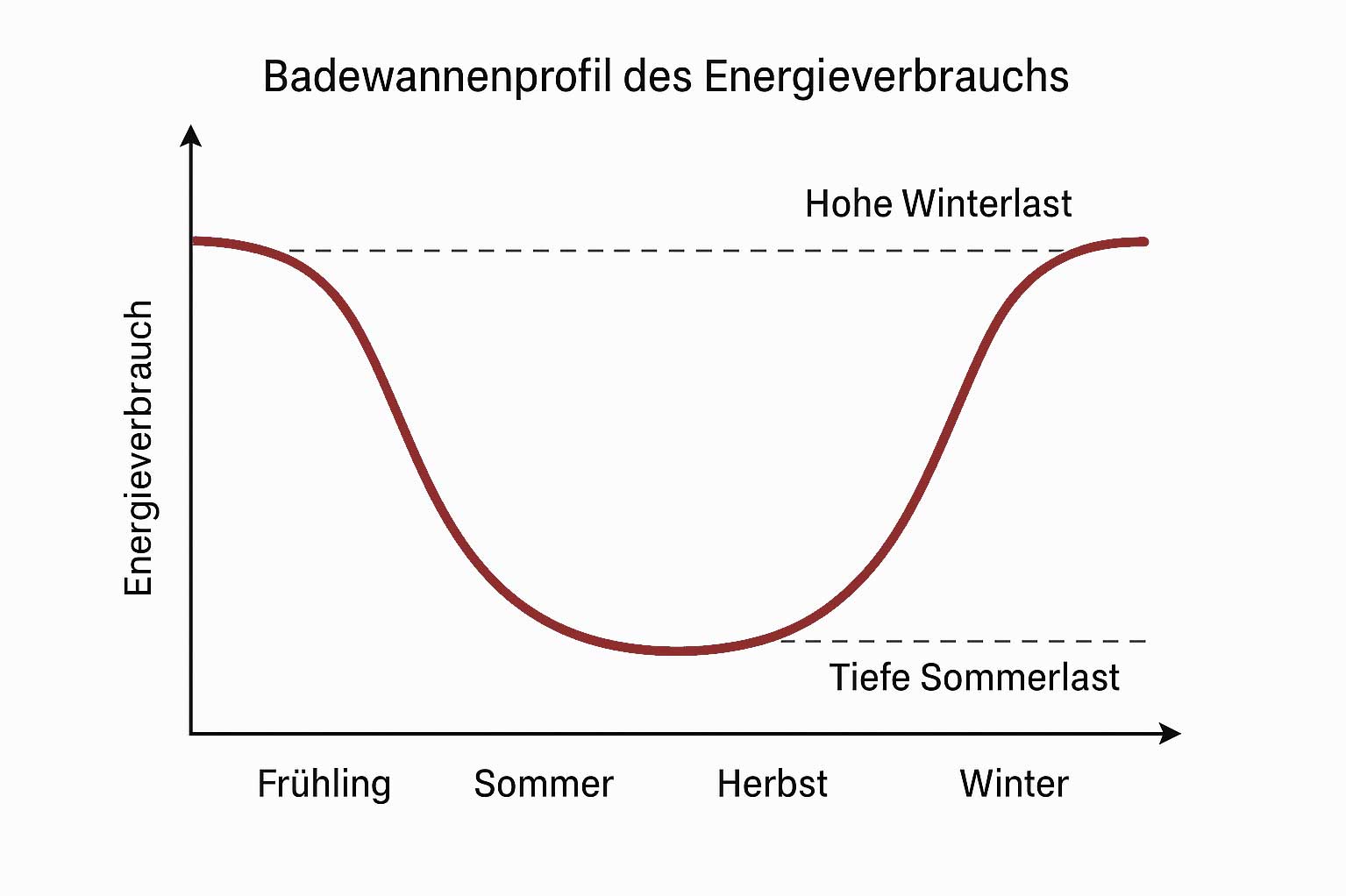 Badewannenprofil Energieverbrauch.