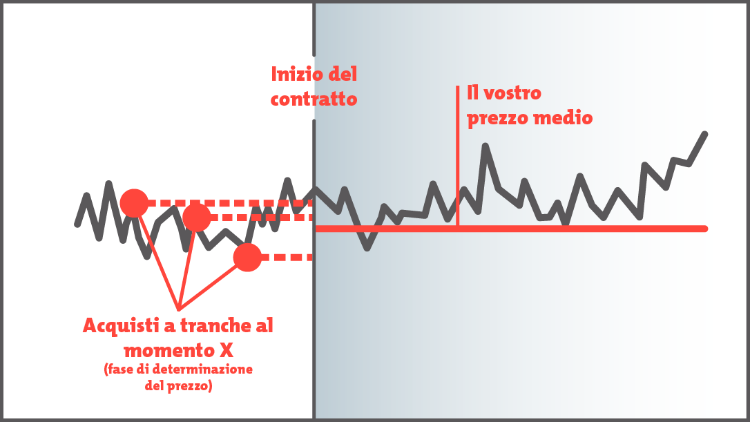 Grafico: acquisti a tranche prima del contratto, poi prezzo medio fisso durante il periodo di fornitura