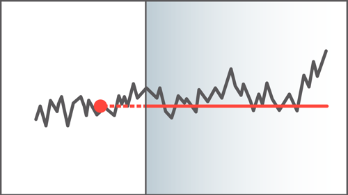 Verlaufslinie: Fixpreis bei Vertragsabschluss, Vertragsbeginn und Preis bei Lieferung – schematische Zeitgrafik.