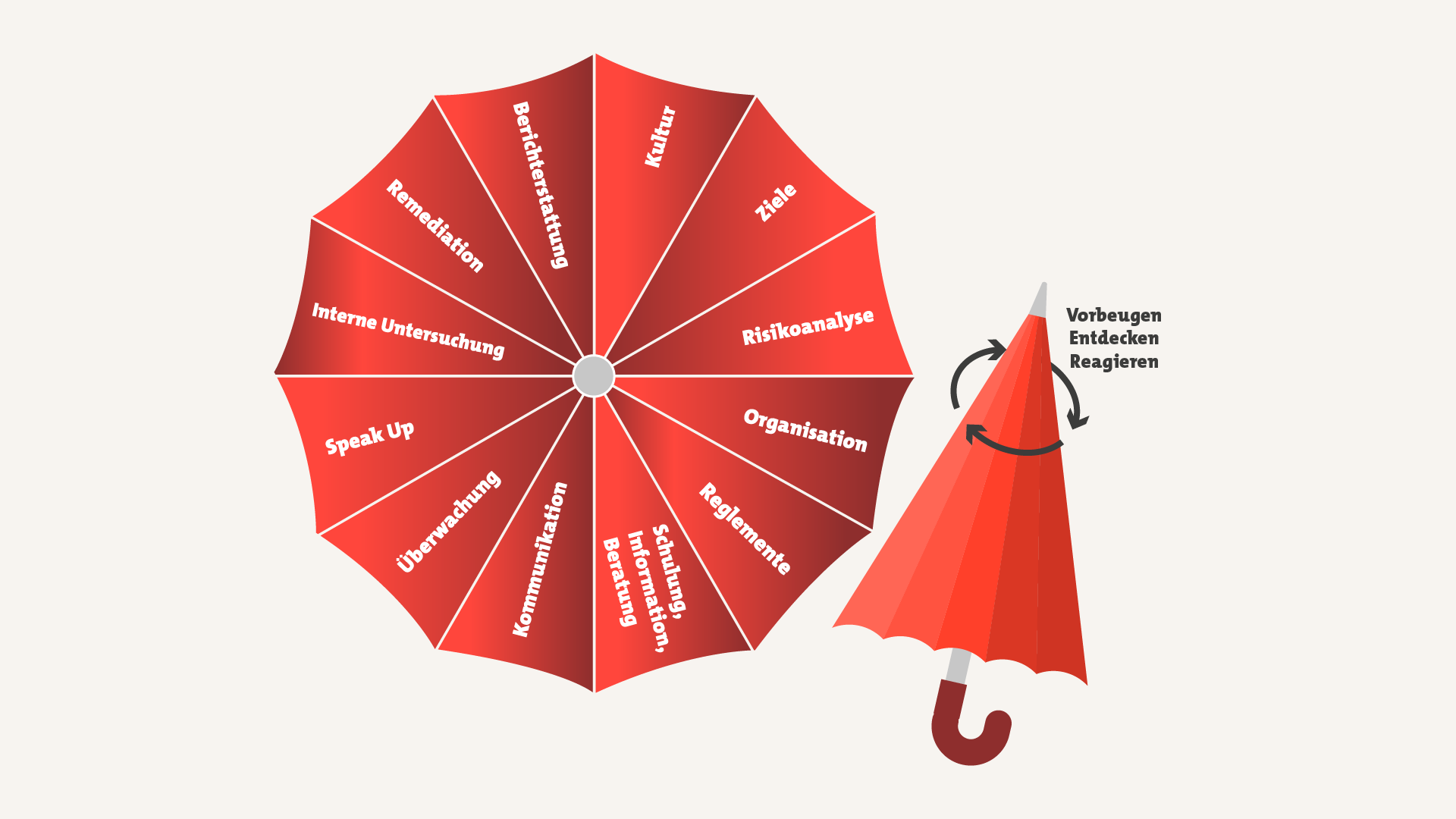 Grafik zum Compliance Management System