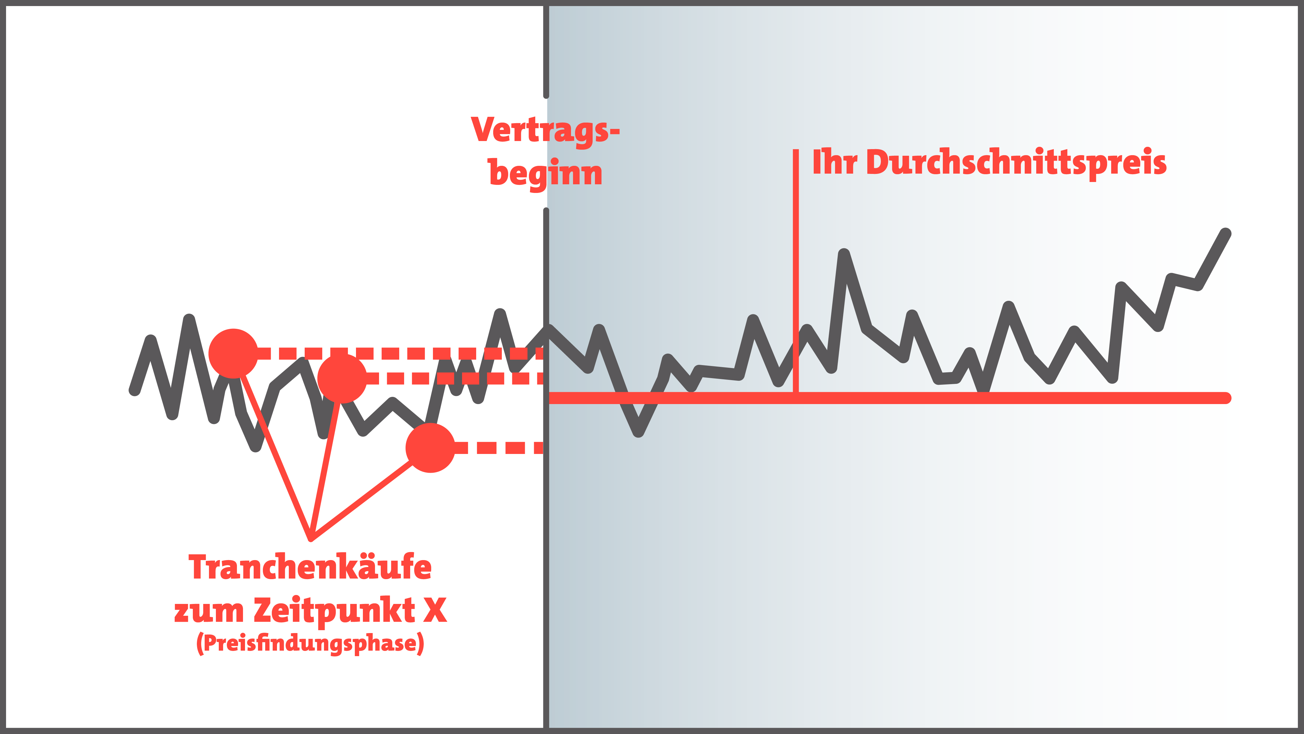 Grafik: Tranchenkäufe vor Vertragsbeginn, danach fixierter Durchschnittspreis im Lieferzeitraum