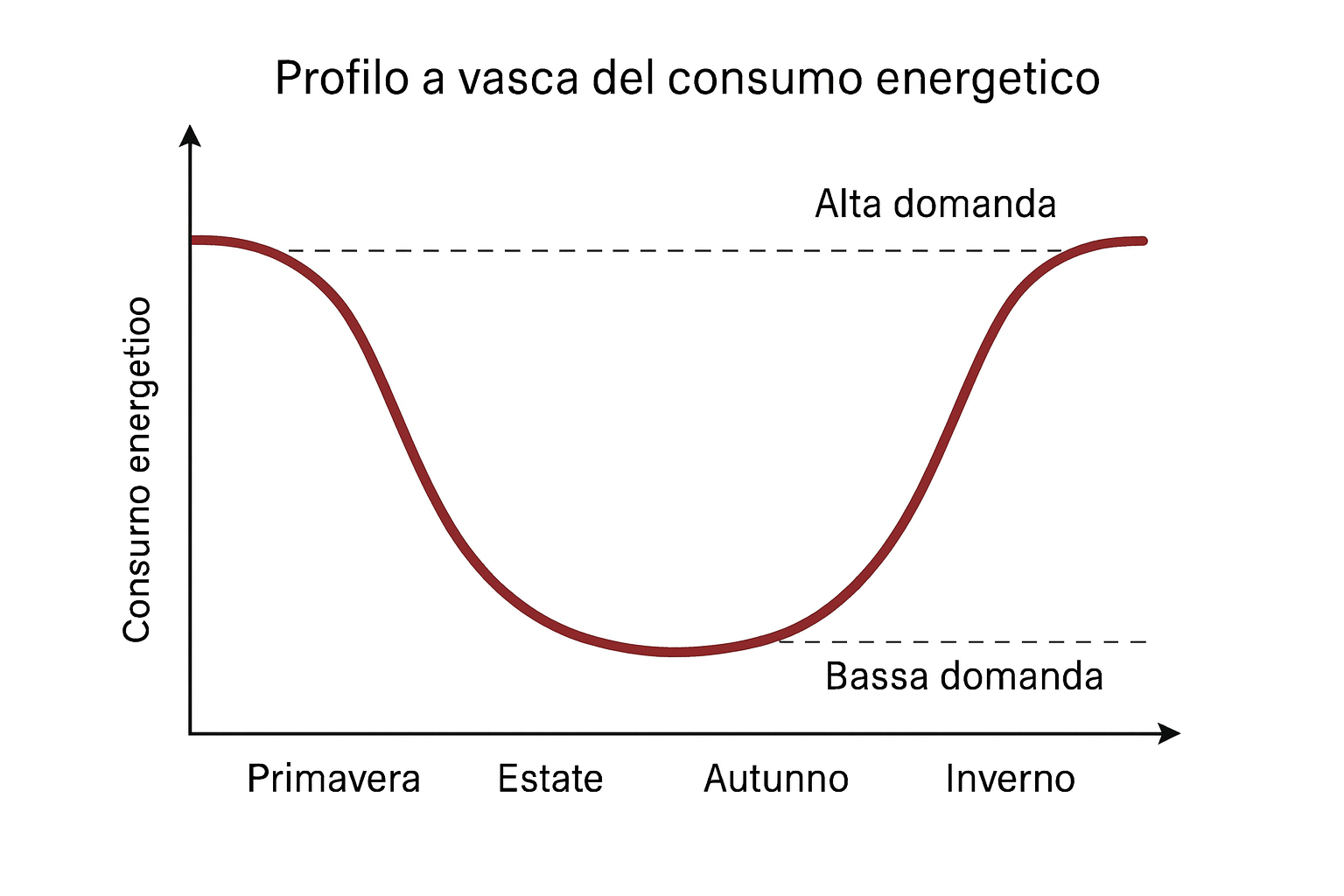 Profilo a vasca del consumo energetico
