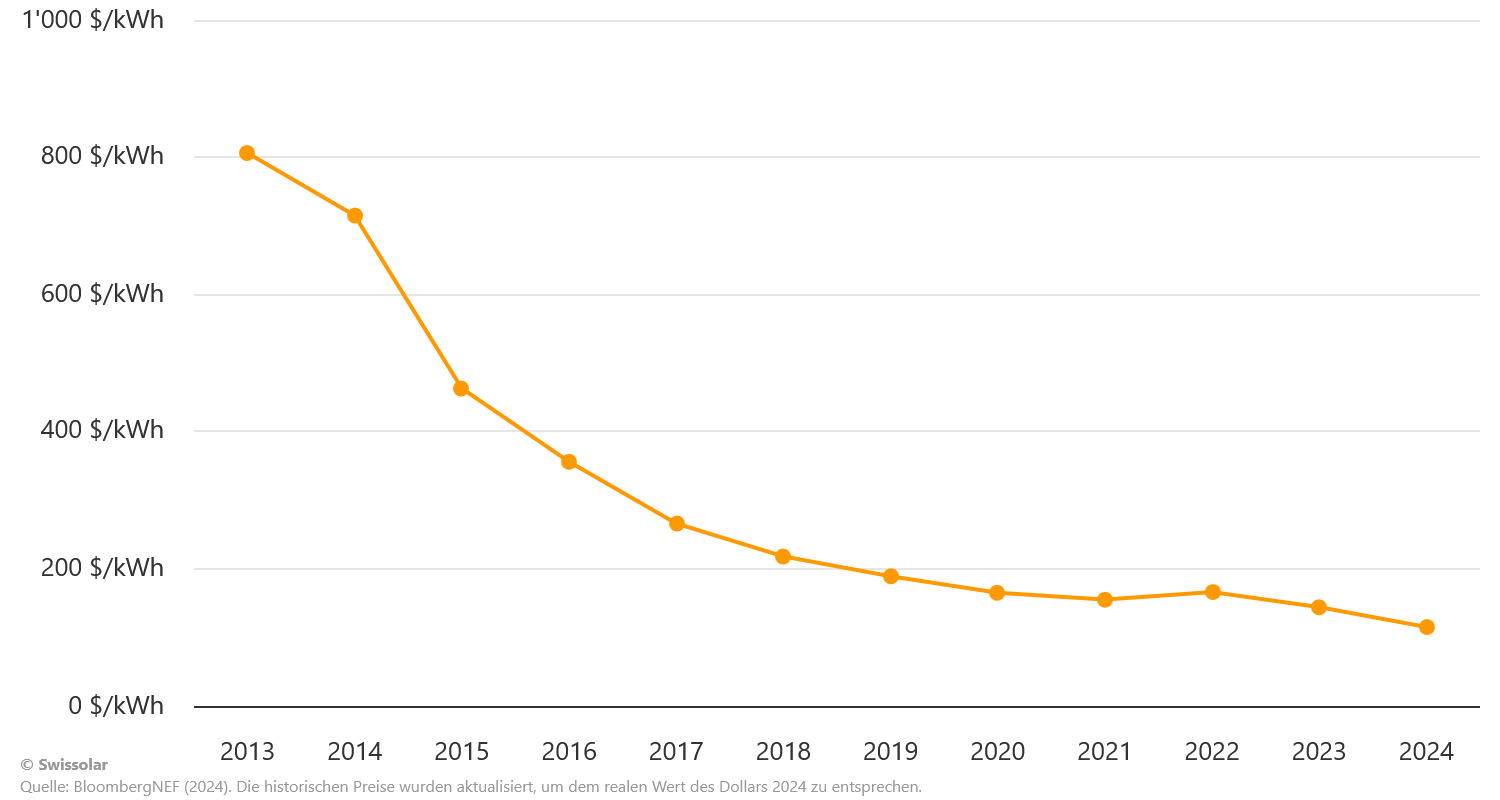 I costi degli accumulatori a batteria stanno diminuendo rapidamente
