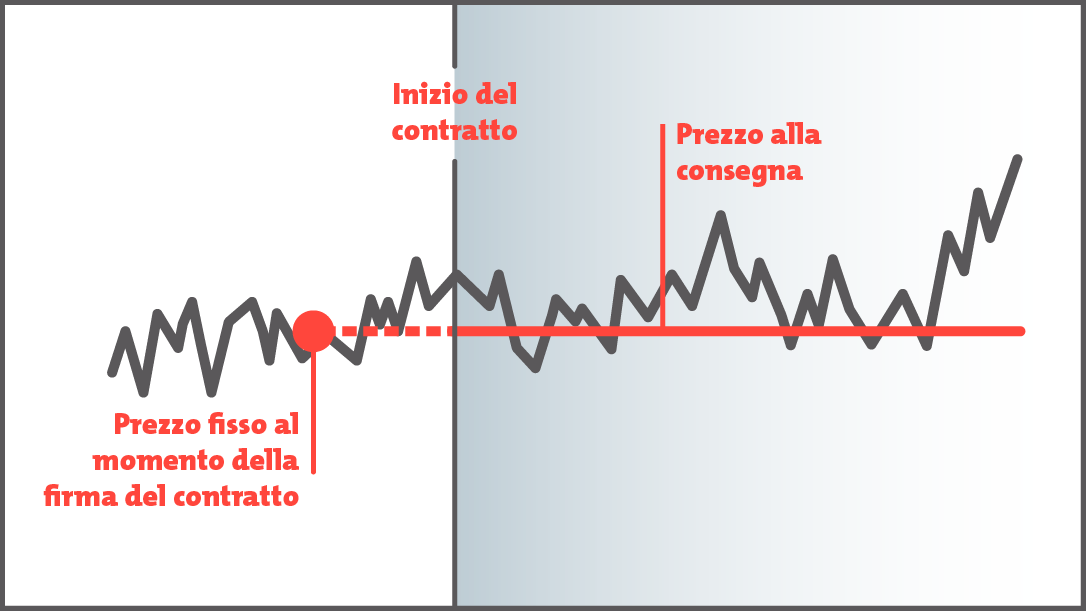 Linea temporale: prezzo fisso alla firma contratto, inizio contratto e prezzo alla consegna – schema grafico.