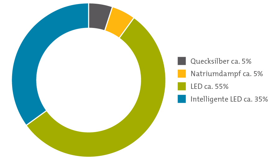 Öffentliche Beleuchtung - Verteilung LED-Anteil