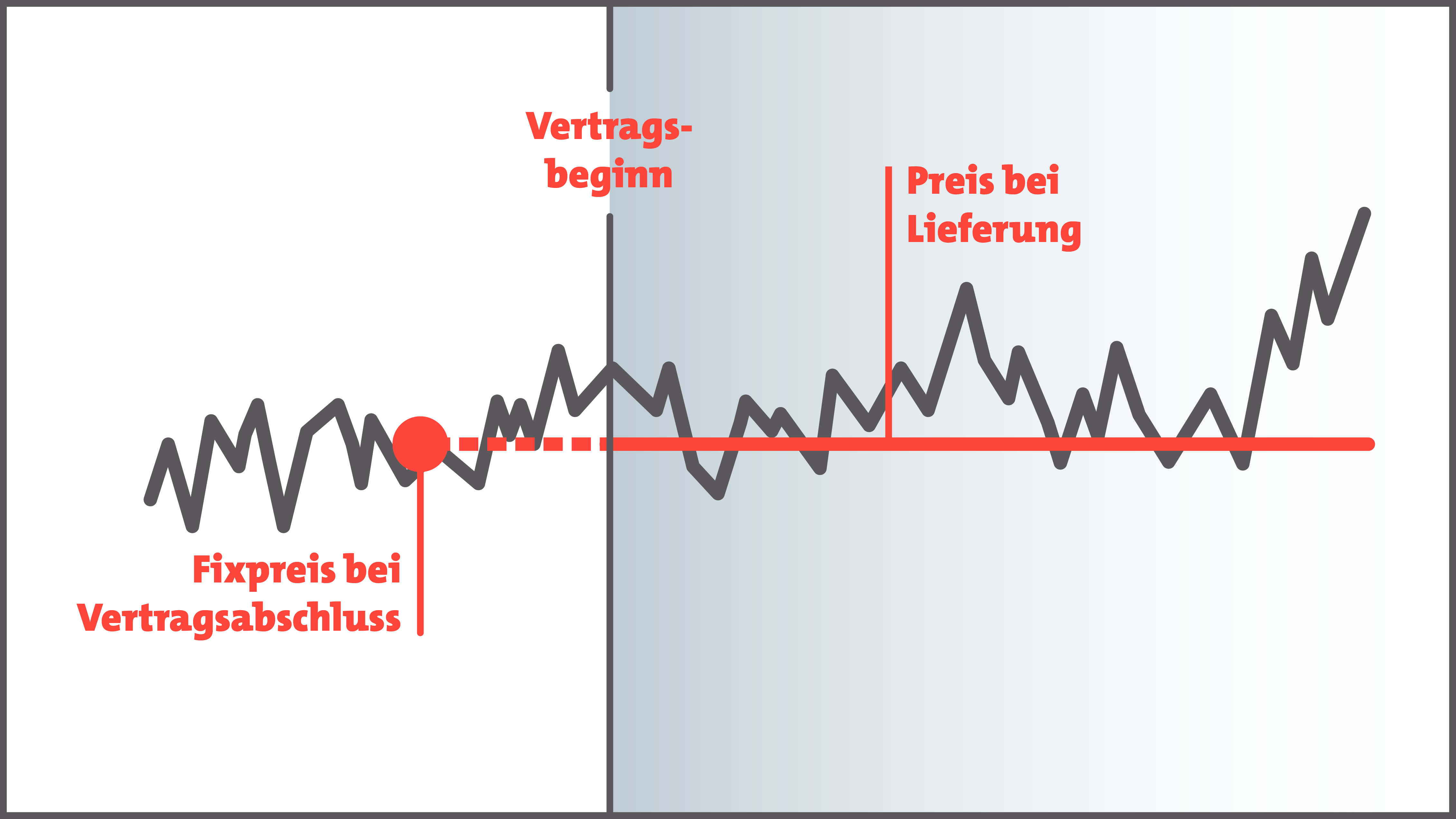 Verlaufslinie: Fixpreis bei Vertragsabschluss, Vertragsbeginn und Preis bei Lieferung – schematische Zeitgrafik.